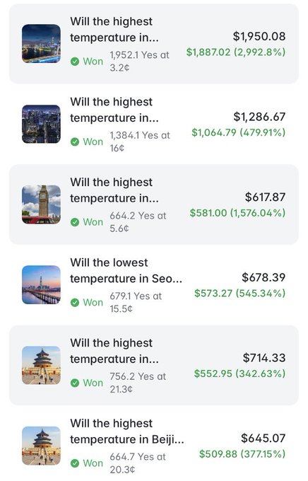 A list of weather prediction market results showing 'Won' outcomes for highest/lowest temperature questions in various cities with monetary payouts and percentage gains displayed in green.