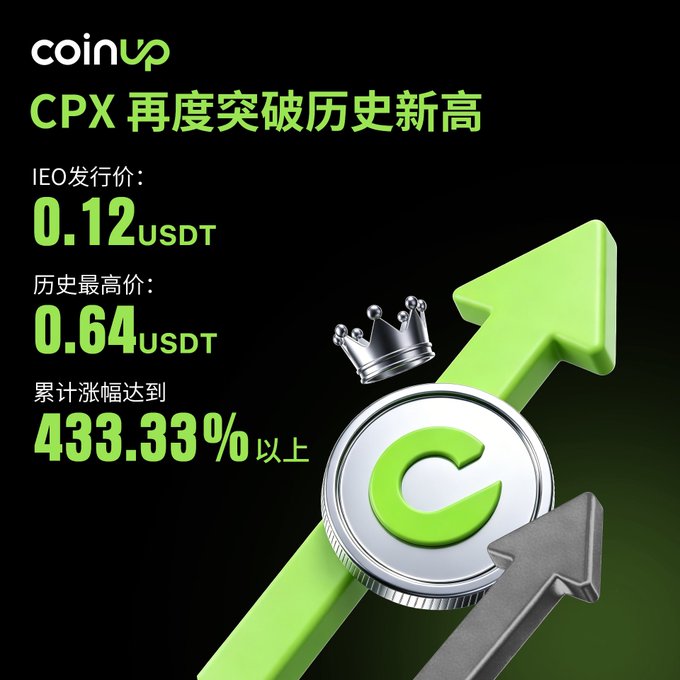 The image features an upward-pointing arrow labeled "CPX" which indicates the price of a cryptocurrency has been rising or increasing over time. The starting price for CPX was set at 0.12 USDT, and now it stands at 0.64 USDT, suggesting that it is experiencing significant gains in value. Additionally, there's a coin represented by a silver crown symbolizing its worth on the rise. This image represents an important milestone of a cryptocurrency hitting new all-time high, which has been achieved after reaching a cumulative increase of433%. The post highlights how CPX will continue to expand and improve the ecosystem in the future, attracting more users and driving further growth in the crypto market.