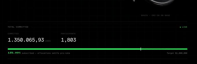 A dark-themed dashboard showing total committed amount of $1,350,065.93 USDC from 1,803 participants, with a green progress bar at 135.00% subscribed against a target of $1,000,000.