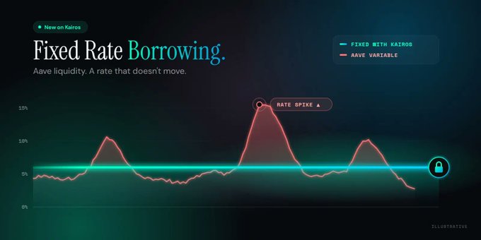 A dark-themed digital graphic titled 'Fixed Rate Borrowing' from Kairos, showing a line chart with a flat teal line ('FIXED WITH KAIROS') versus a fluctuating red line ('AAVE VARIABLE') that spikes labeled 'RATE SPIKE'.