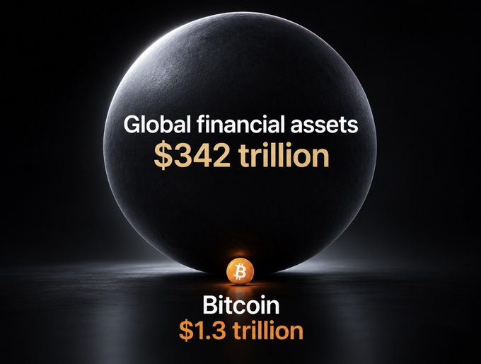 A graphic shows Bitcoin’s $1.3 trillion market value beneath a sphere representing $342 trillion in global financial assets, illustrating that Bitcoin is still a tiny fraction of the broader market.