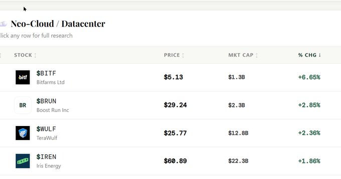 The image shows a screenshot of a table with financial information displayed on it, likely related to stocks or stock market data. The data appears to be in the form of a summary, showing prices for several companies over time. These prices seem high, which indicates potentially favorable conditions for those investing in these stocks. The image also features text elements that further discuss this topic, such as "Neo-Cloud Datacenter" and "DataCenter". This suggests that the main focus is on data collection or analysis related to the stock market.