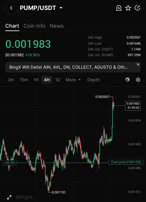 The image shows a BingX trading chart for PUMP/USDT displaying a current price of $0.001983 with a notable +19.96% gain over the past 24 hours, illustrating the recent upward move on the token. The chart visually supports the post's claim of catching the bottom, with the "Cost price 0.001433" line marked near the chart's lower region and the price now sitting near the 24h high of $0.002067, reflecting a +38.38% gain from the entry.