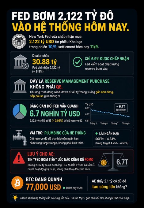 A Vietnamese-language infographic titled 'FED BƠM 2.122 TỶ ĐÔ VÀO HỆ THỐNG HÔM NAY' detailing the New York Fed's $2.122 trillion repo operation on 10/9, with sections noting only 6.9% was accepted, Fed Reserve Management details, BTC hovering at $77,000, and an SOFR of ~4.33%.