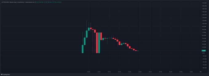 A TradingView candlestick chart on a dark background with the ticker 'LPT/USDUSD' visible, showing red and green candles.