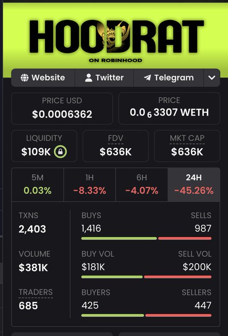 The image shows a cryptocurrency dashboard for "HOODRAT" on Robinhood, displaying a token price of $0.0006362 USD, a market cap of $636K, and a steep 24-hour decline of -45.26% with 1,416 buys versus 987 sells. The accompanying post's warning about mistaking meme tokens for legitimate NFT collections appears to tie into this stark example—a seemingly random animal-themed token collapsing in value, illustrating how easily hype and speculation can disguise risky or fundamentally weak assets.