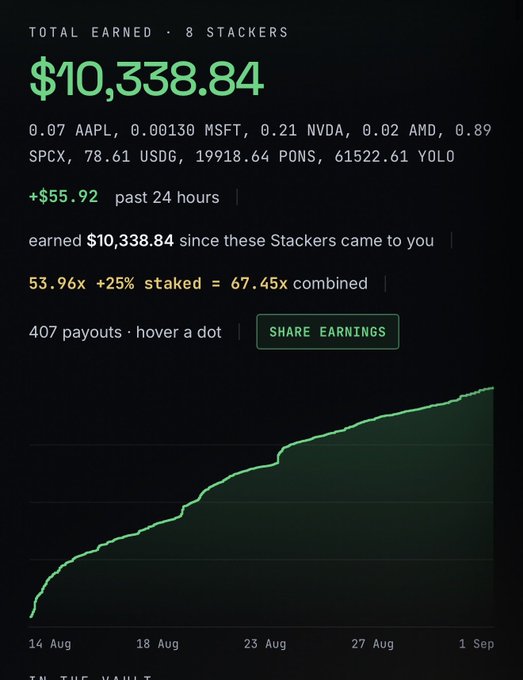 A dashboard screenshot shows total earnings of $10,338.84 across 8 Stackers over 18 days (Aug 14 to Sep 1), with holdings including 19,918.64 PONS tokens generating $55.92 in the past 24 hours and a combined staking/yield return of 67.45x. The accompanying post highlights this performance as evidence questioning why $PONS market cap remains under $50 million.