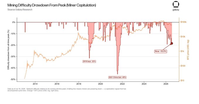 The chart from Galaxy Research illustrates Bitcoin mining difficulty drawdowns from peak levels alongside BTC price (log scale) from 2014 to 2026, highlighting key historical capitulation events: a 32% drop in September 2018, a 45% drop during the 2021 China ban, and the current -18.5% drawdown—the largest decline since the 2021 event, visually supporting the claim of significant miner capitulation.