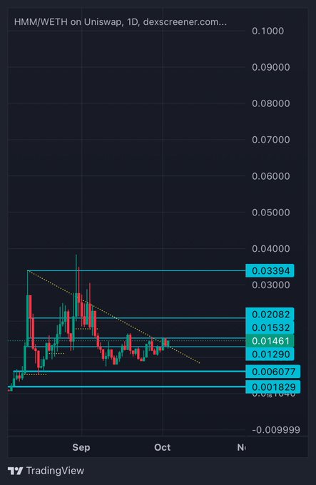 A TradingView candlestick chart for HMM/WETH on Uniswap (1D timeframe from dexscreener), showing price consolidation between approximately 0.01290 and 0.03394 with various support and resistance levels marked.