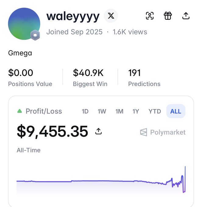 A Polymarket profile for user 'waleyyyy' showing 1.6K views, 191 predictions, a Biggest Win of $40.9K, and an all-time Profit/Loss of $9,455.35.