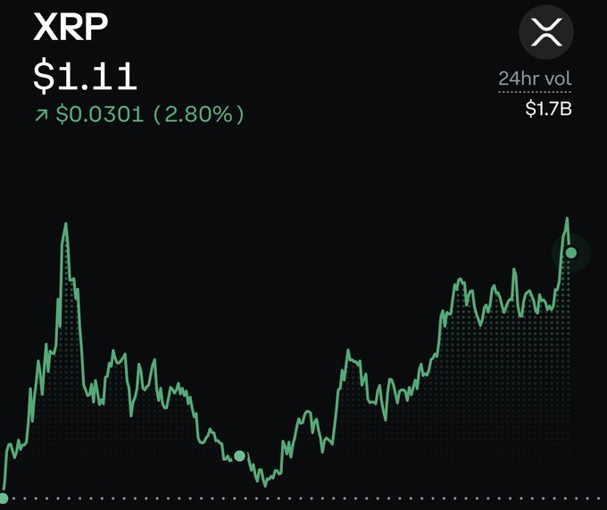 A cryptocurrency price chart for XRP displays a current value of $1.11, up $0.0301 (2.80%) over 24 hours with $1.7B trading volume. The green line graph shows recent price action climbing toward $1.11, visually supporting the post's claim about bulls defending higher ground and approaching the key $1.10 breakout level.