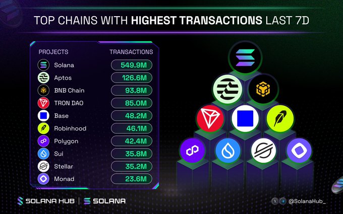 A graphic titled "Top Chains with Highest Transactions Last 7D" ranks Solana at the top with 549.9M transactions, far ahead of Aptos (126.6M) and BNB Chain (93.8M), reinforcing the post's bullish sentiment by highlighting Solana's dominant transaction volume compared to competitors like TRON DAO, Base, and Polygon.