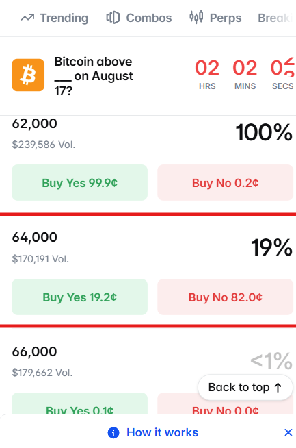 A mobile prediction market app shows a trending question about 'Bitcoin above ___ on August 17?' with odds like 100% at $62,000 and 19% at $64,000, alongside Buy Yes/No options.