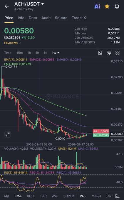 A Binance view screenshot for the ACH/USDT trading pair on Alchemy Pay, showing a 1-week candlestick chart with the current price at 0.00580 (up 13.50%), 24-hour high of 0.00585, and key EMAs (7: 0.00511, 25: 0.00583, 50: 0.00846, 100: 0.01279, 200: 0.03171) highlighting the descending resistance levels that the post references as the "EMA25 castle" falling and a potential upside target near $0.0085.
