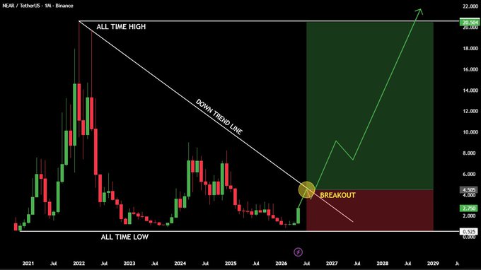 The image shows a chart with a black background, displaying a series of lines representing stock prices over time. One line indicates that the price is crawling closer to a multi-year down trend line, while another line suggests a clean breakout above 4.50 dollars. The chart also displays a green upward trend line, indicating an overall increase in stock prices. The post mentions that "WHALE WATCH: $NEAR is setting up for a massive macro shift on the monthly chart". This implies that the stock price is expected to rise significantly over time due to a large-scale change in market conditions or other factors.