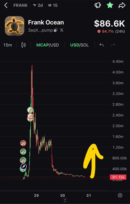 A mobile trading chart for the meme coin "FRANK" (Frank Ocean), showing a massive price spike and crash down to 91.15k, with a hand-drawn yellow arrow pointing upward to indicate a potential rebound.
