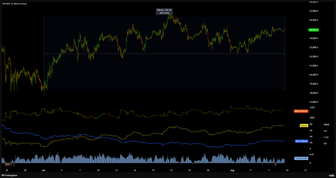 A TradingView chart displaying the BTC/USD price action on the Binance exchange, showing an essentially flat trading range between roughly $63,000 and $66,000 from early July to mid-August, accompanied by implied volatility (IV) and volume indicators below—visually reinforcing the post's observation that Bitcoin has been playing the same range-bound game for ~40 days with repeated OI expansions and spot depth flips producing no meaningful directional progress.