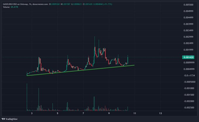 A 1-hour candlestick chart of $GASOLIN/USD on Uniswap shows the token trading at 0.001426, up 51.71%, with price action breaking above an ascending trendline and surging volume spikes aligning with the post's bullish thesis on oil and the LongXYZ ecosystem.