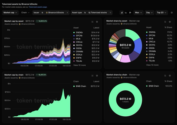 A Token Terminal dashboard showing 'Tokenized assets by Binance bStocks' with market cap totaling $672.2M, featuring various asset breakdowns and BNB Chain statistics.