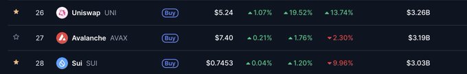 A cryptocurrency market table showing three tokens: Uniswap (UNI) at $5.24 (+1.07%), Avalanche (AVAX) at $7.40 (-0.21%), and Sui (SUI) at $0.7453 (-0.04%) with their respective market caps.