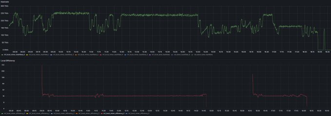 The image displays a dual-panel mining performance chart, with the top showing hash rate (H/s) fluctuating primarily between 150-250 TH/s over a roughly 250-minute period across 10 monitored devices, and the bottom tracking local efficiency that mostly stays around 10-20% with occasional spikes. The data appears to demonstrate stable and well-controlled ASIC mining operations, visually reinforcing the post's offer of professional mining setup services.