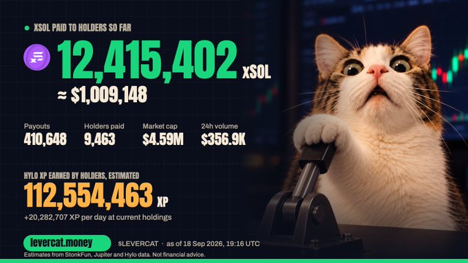 The image is a celebratory infographic from Levercat Money showing $LEVERCAT stats, highlighting that 12,415,402 xSOL (~$1,009,148) has been paid to 9,463 holders across 410,648 payouts, with the memorable "north of 1 million dollars" milestone—fittingly illustrated by a cat gleefully pressing a "PRINT MONEY" lever.