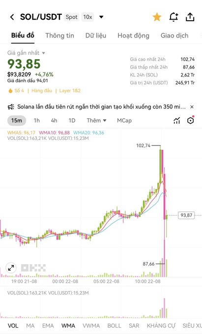 A Vietnamese cryptocurrency exchange interface (OKX) shows a SOL/USDT chart with the current price at 93.85, a 4.76% increase, and a 24h high of 102.74.