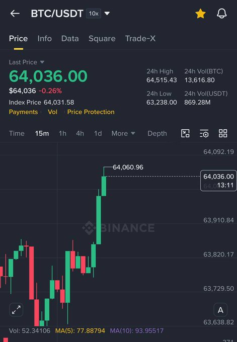 A Binance trading app screenshot showing the BTC/USDT price chart with the current price at $64,036.00 (down 0.26%), featuring green and red candlesticks on a 15-minute timeframe with a 24-hour high of $64,515.43, visually confirming the post's claim that Bitcoin has reclaimed the $64,000 level.