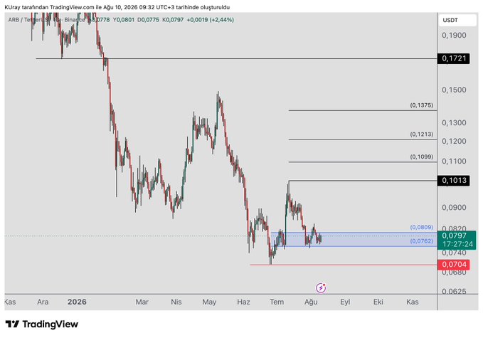 A TradingView chart of ARB/TetherUS shows a Libra (consolidation) pattern forming within a blue shaded entry zone between 0.0809 and 0.0762, with the current price at 0.0797 (+2.44%), confirming the post's setup for entries below 0.08, a stop below 0.0704, and upside targets marked on the chart at 0.1013, 0.1099, 0.1213, and 0.1375.