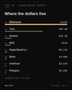A dark-themed infographic from DefiLlama (July 22) titled "Where the dollars live" displays the top 10 chains by stablecoin supply, with Ethereum leading at $150B, followed by Tron at $91.4B and Solana at $16.4B—matching the accompanying insight that highlights Ethereum's dominance at $150.31B, Tron at $91.35B, and Solana at $16.41B in stablecoin holdings.