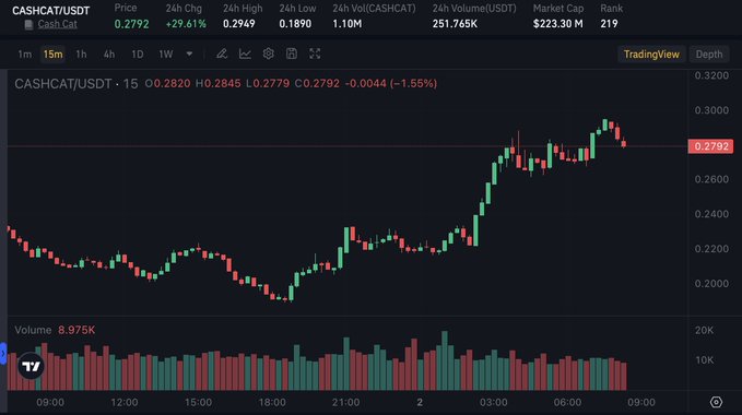 A TradingView candlestick chart of CASHCAT/USDT on a 15-minute interval shows the token trading at 0.2792, up 29.61% over 24 hours with a high of 0.2949 and a 24H volume of 251,765 USDT, visually supporting the post's claim of the token's strong 29% daily surge amid growing Robinhood Chain ecosystem activity.