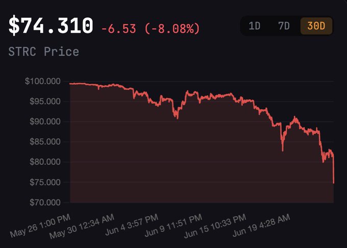 The image shows a 30-day price chart of $STRC (Strategy's STRC) trading at $74.310, down 6.53 (-8.08%), with the price declining from around $99,000 to below $75, confirming the post's claim of a new all-time low.