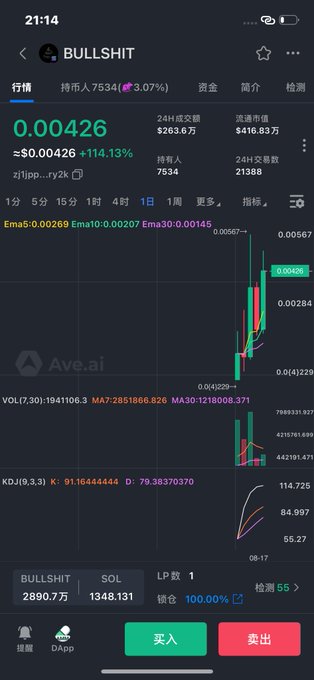A cryptocurrency trading app screenshot showing the BULLSHIT token priced at 0.00426 with a 114.13% increase, displayed by Ave.ai.