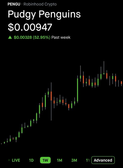 A Robinhood Crypto chart for Pudgy Penguins (PENGU) shows the token trading at $0.00947, up $0.00328 (52.95%) over the past week on the 1W timeframe, reflecting the strong gains referenced in the user's 257-day DCA update.