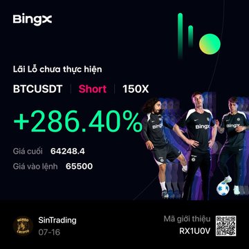 A BingX trading advertisement showing an unrealized P&L of +286.40% on a BTCUSDT Short 150X position, with entry price 65500 and current price 64248.4, featuring soccer players in BingX jerseys.