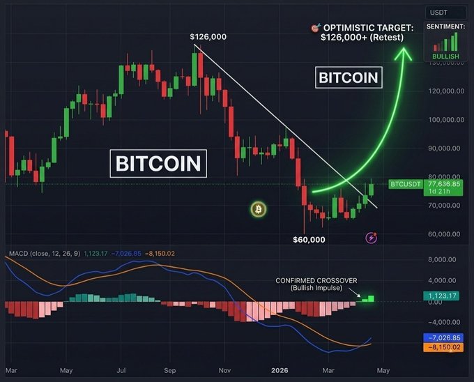 The image is a screenshot from an infographic on Bitcoin trading, with two distinct graphs representing a Bitcoin bull run and a Bitcoin bear run. The Bitcoin bull graph shows a steep upward trend, indicating an increase in price over time, while the Bitcoin bear graph displays a downward trend. Both graphs are labeled with the names "Bull" for the positive direction and "Bear" for the negative direction on the x-axis. The post promotes a huge PUMP SETTING FOR BTC, suggesting that the user should take advantage of this bull run to maximize their profits in Bitcoin trading.