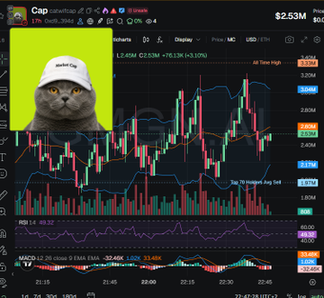 A TradingView chart of $Cap on a 5-minute timeframe shows the token dumping from a high of 3.21M to 2.53M with a -10.32% decline, supporting the warning that the token is a bundled scam to avoid.