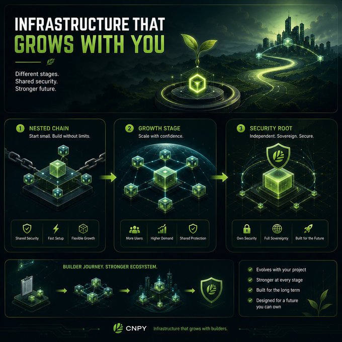 An infographic titled 'INFRASTRUCTURE THAT GROWS WITH YOU' detailing three stages—Nested Chain, Growth Stage, and Security Root—for the CNPY ecosystem.