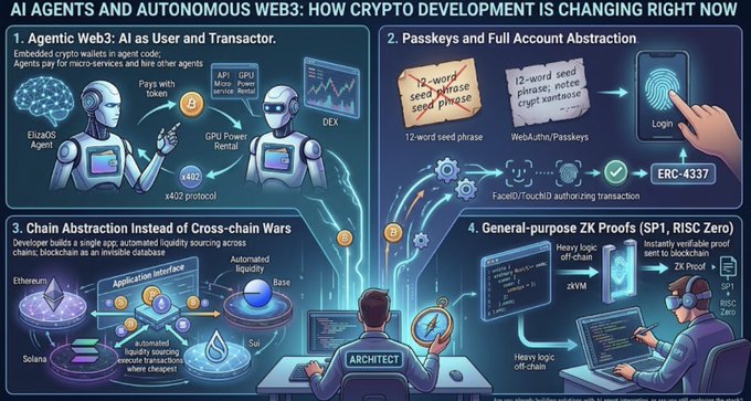 A futuristic illustration divided into four panels illustrating key crypto development trends: "1. Agentic Web3: AI as User and Transactor" (showing ElizAOS Agents and a DEX with API/GPU rental), "2. Passkeys and Full Account Abstraction" (featuring a 12-word seed phrase → WebAuthn/Passkeys → Login and ERC-4337), "3. Chain Abstraction Instead of Cross-chain Wars" (depicting Ethereum, Solana, Base, and Sui unified under an "Application Interface"), and "4. General-purpose ZK Proofs (SP1, RISC Zero)" (showing heavy logic off-chain verified by a ZK Proof sent to blockchain), with a central "ARCHITECT" figure tying the concepts together. The image visually supports the post's theme of how crypto development is shifting from human-focused dApps to AI-agent-driven, abstracted, and privacy-enabled infrastructure.