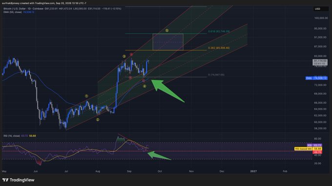 A TradingView chart of Bitcoin (BTC/USD) on Coinbase showing price action around $75,000-$76,000 with green arrows pointing to a bullish technical pattern and an RSI indicator at the bottom.
