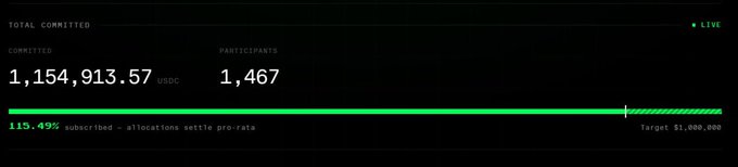 A dashboard showing 'TOTAL COMMITTED' of 1,154,913.57 USDC from 1,467 PARTICIPANTS, with a progress bar indicating 115.49% subscribed against a $1,000,000 target.