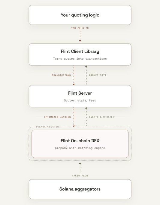 A flowchart illustrates the architecture of Flint Trade, showing how "Your quoting logic" plugs into the "Flint Client Library," which turns quotes into transactions and exchanges market data with the "Flint Server" managing quotes, state, and fees, then delivers optimized landing to the "Flint On-chain DEX" on the Solana cluster before connecting to "Solana aggregators" via taker flow. The diagram visually supports the post's argument about why Flint beats building a custom Prop AMM by showcasing its streamlined, integrated stack versus the complexity of a DIY approach.