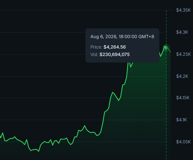 A green price chart displays $PAXG (Gold) reaching $4,264.56 with a trading volume of $230,694,075 on August 6, 2026 at 18:00:00 GMT+8, showing a sharp upward trend that visually reinforces the caption's claim of gold prices soaring.