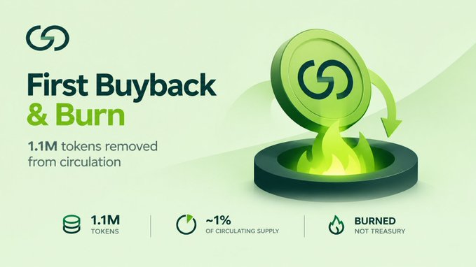 A crypto infographic reads “First Buyback & Burn” and “1.1M tokens removed from circulation,” showing “1.1M TOKENS,” “~1% OF CIRCULATING SUPPLY,” and “BURNED NOT TREASURY.”