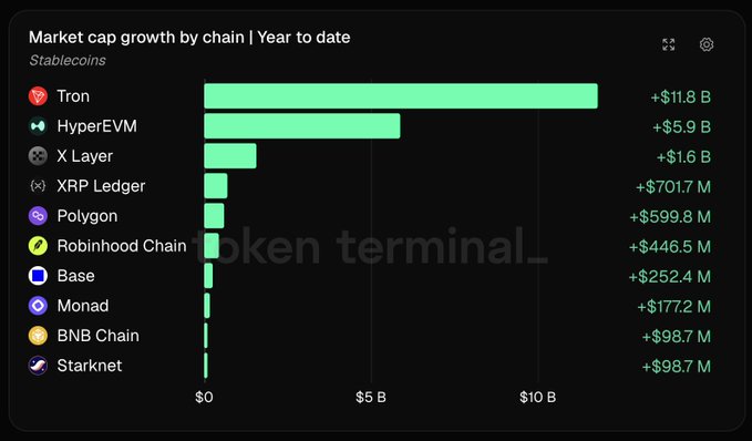 A bar chart from Token Terminal titled "Market cap growth by chain | Year to date" for stablecoins shows TRON leading with +$11.8 B, followed by HyperEVM (+$5.9 B), X Layer (+$1.6 B), and smaller gains from XRP Ledger, Polygon, Robinhood Chain, Base, Monad, BNB Chain, and Starknet. The chart visually reinforces the post's point that TRON's $11.8B stablecoin growth in 2026 stands out significantly, especially amid an overall cooling market.