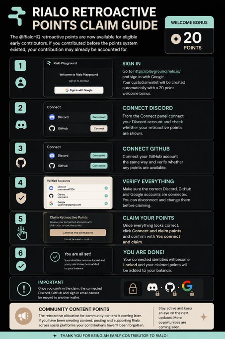 The image is an infographic titled "RIALO RETROACTIVE POINTS CLAIM GUIDE," detailing a six-step process to claim retroactive points for early @RialoHQ contributors, including signing in via Google (automatically receiving a 20-point welcome bonus), connecting Discord and GitHub accounts, verifying everything, and finally claiming points—matching the post's walkthrough of the Google sign-in, Discord and GitHub connections, and successful claim.