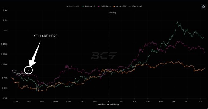 A Bitcoin chart showing historical halving cycles (2012-2016, 2016-2020, 2020-2024, 2024-2028, and 2028-2032) plotted on a logarithmic scale with "YOU ARE HERE" marked approximately 600 days before the halving. The chart visually supports the post's price prediction by comparing current pre-halving Bitcoin prices to historical patterns, suggesting targets of $144,500 (2.5x) to $231,200 (4x) based on prior cycle performance.
