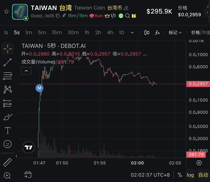 A trading chart shows the price of TAIWAN 台湾 Taiwan Coin at $295.9K with the ticker price at $0.2959.