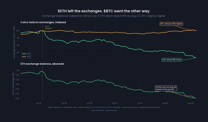 This chart, titled "$ETH left the exchanges, $BTC went the other way," illustrates that ETH exchange balances (green line) fell about 18% from 7.69M coins on Jun 3 to roughly 6.27M on Aug 26, while BTC balances (orange line) edged up about 0.25% over the same period. The indexed top panel shows ETH dropping to about 82% of its starting value while BTC climbed slightly above 100%, reinforcing the divergence described in the post.