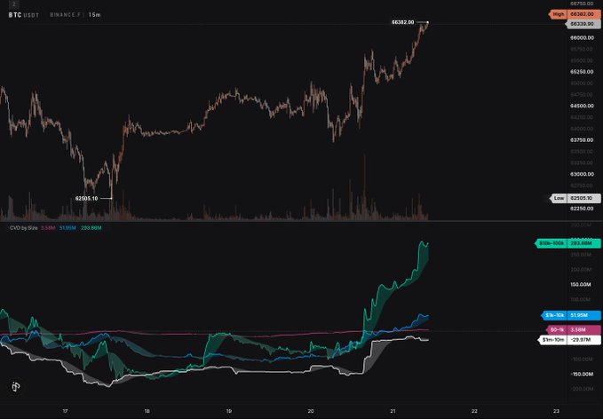 The image displays a BTC/USDT 15-minute chart on Binance with a recent high of 66382.00, featuring a Cumulative Volume Delta (CVD) by Size indicator below the price chart that splits volume into three brackets: 0-1k, 1k-10k, and 10k-100k USD. The CVD chart shows the largest bracket (10k-100k) surging dramatically upward to ~215M alongside the price rally, visually demonstrating how the OpenMarket tool separates whale activity from retail flow—highlighting that the big-money buying (10k-100k bracket) is driving the move to new highs.